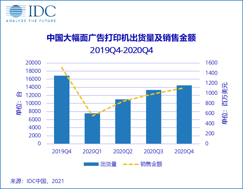 开云体育 开云平台IDC：2020年第四季度中国大幅面广告打印机出货量超过14万 台 环比增长约8%(图1)