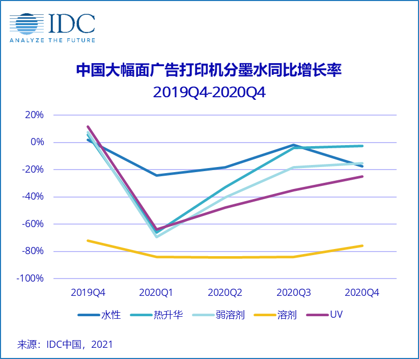 开云体育 开云平台IDC：2020年第四季度中国大幅面广告打印机出货量超过14万 台 环比增长约8%(图2)