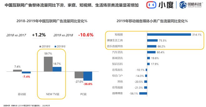 开云体育 开云官网2020年广告业：得家庭者得天下(图2)