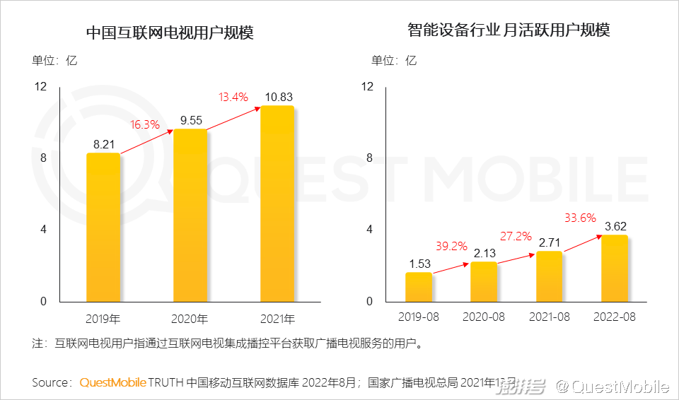 开云体育 开云官网互联网电视用户规模超10亿OTT+智能设备的广告份额已超PC端(图1)