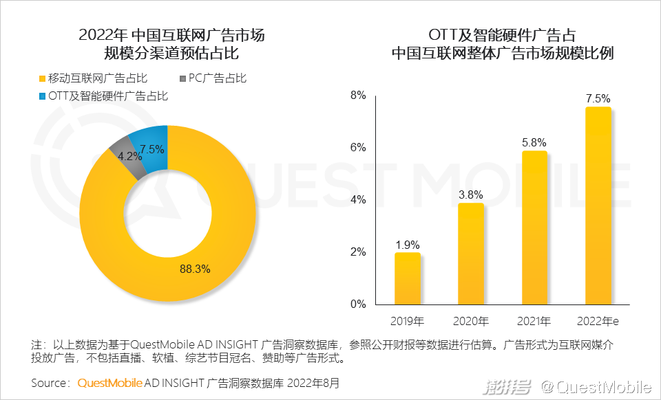 开云体育 开云官网互联网电视用户规模超10亿OTT+智能设备的广告份额已超PC端(图2)