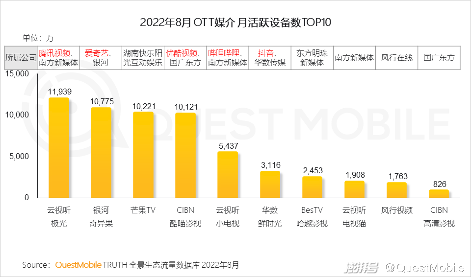 开云体育 开云官网互联网电视用户规模超10亿OTT+智能设备的广告份额已超PC端(图3)
