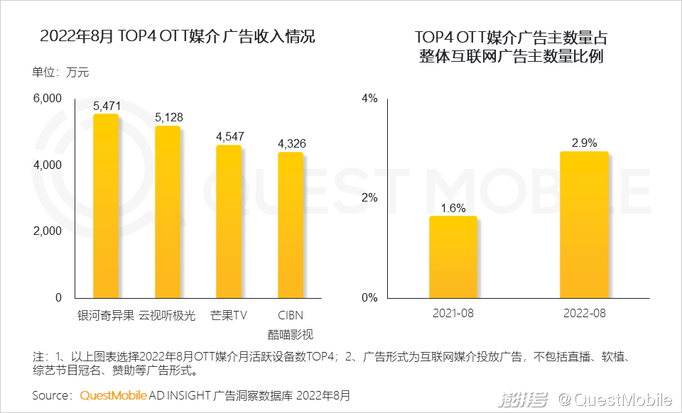 开云体育 开云官网互联网电视用户规模超10亿OTT+智能设备的广告份额已超PC端(图4)