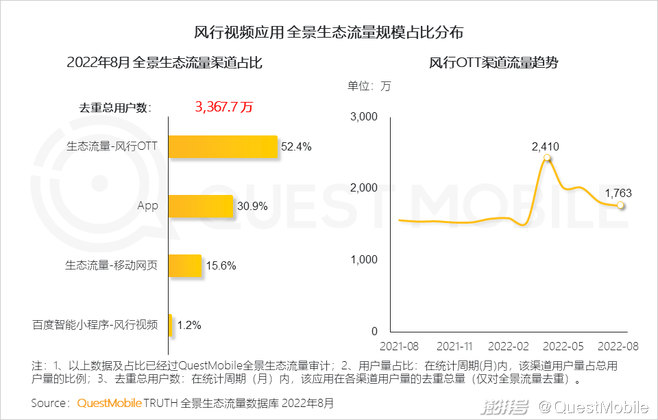 开云体育 开云官网互联网电视用户规模超10亿OTT+智能设备的广告份额已超PC端(图9)