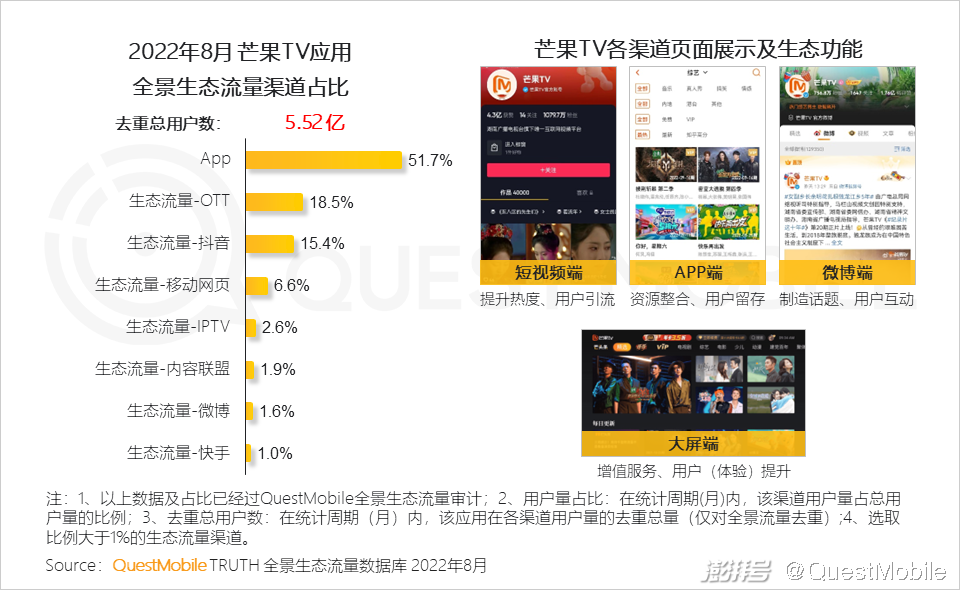开云体育 开云官网互联网电视用户规模超10亿OTT+智能设备的广告份额已超PC端(图11)