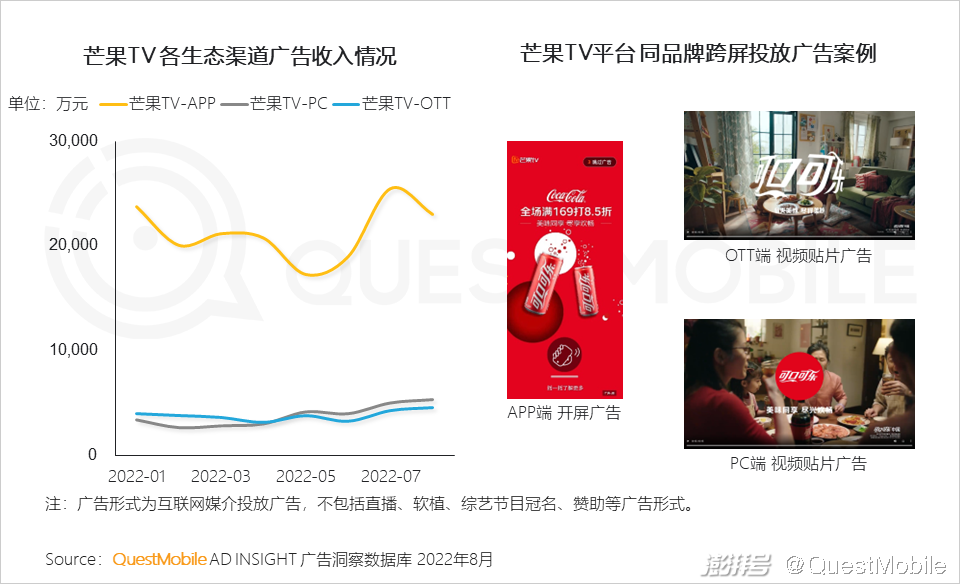 开云体育 开云官网互联网电视用户规模超10亿OTT+智能设备的广告份额已超PC端(图13)
