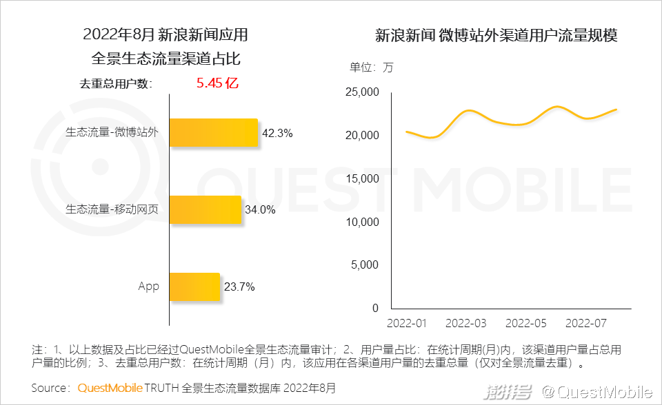 开云体育 开云官网互联网电视用户规模超10亿OTT+智能设备的广告份额已超PC端(图18)