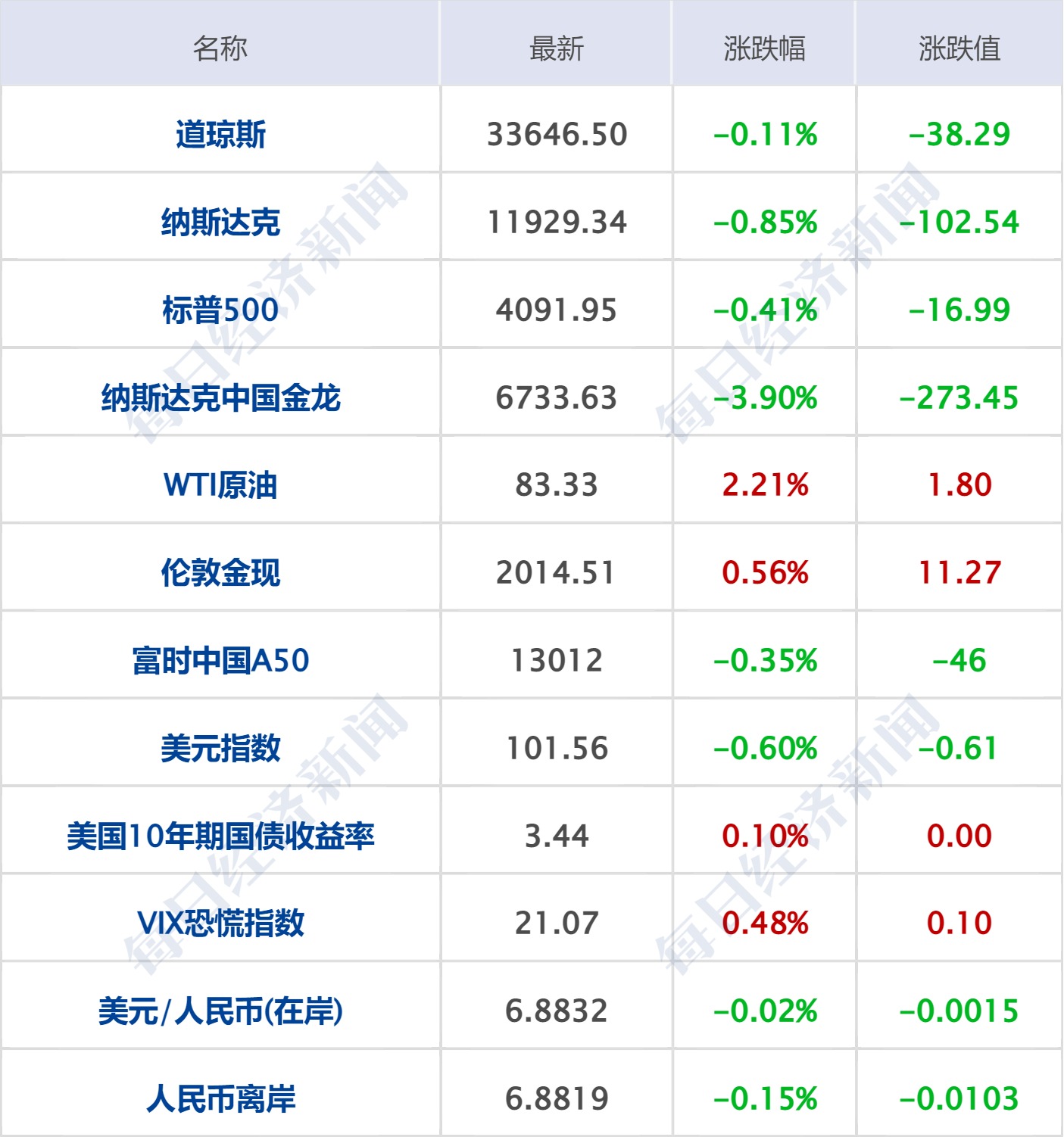 开云体育 开云平台每经操盘必知（早间版）丨广告巨头积极拥抱AIGC全面停止创意设计等相关外包支出；美股三大指数集体收跌纳斯达克中国金龙指数跌390%(图1)