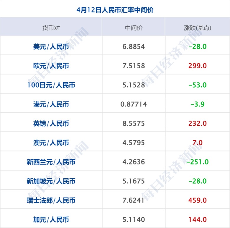 开云体育 开云平台每经操盘必知（早间版）丨广告巨头积极拥抱AIGC全面停止创意设计等相关外包支出；美股三大指数集体收跌纳斯达克中国金龙指数跌390%(图2)
