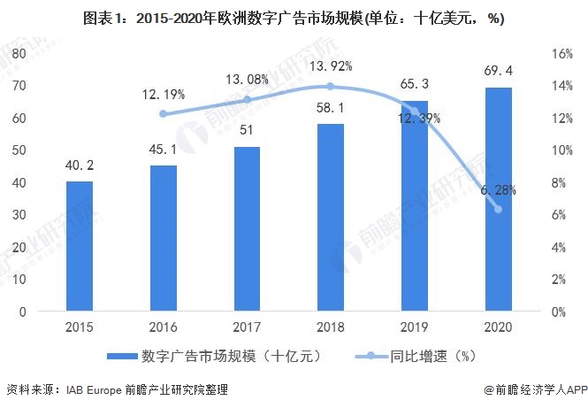 2021年欧洲数字广告行业市开云体育 开云官网场规模及市场结构分析 疫情下市场规模仍保持强劲增长(图1)