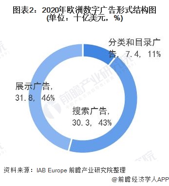 2021年欧洲数字广告行业市开云体育 开云官网场规模及市场结构分析 疫情下市场规模仍保持强劲增长(图2)