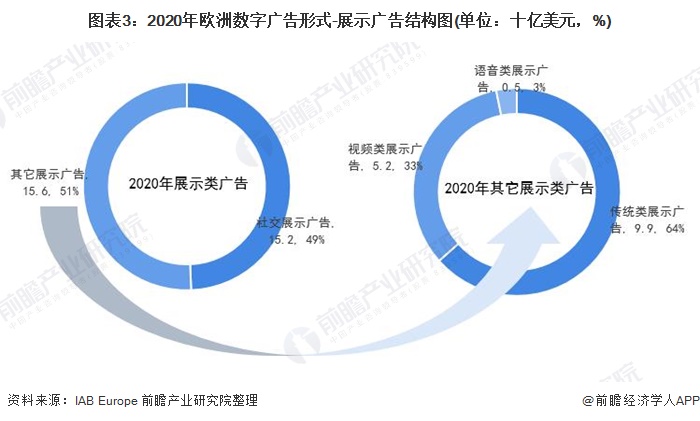 2021年欧洲数字广告行业市开云体育 开云官网场规模及市场结构分析 疫情下市场规模仍保持强劲增长(图3)