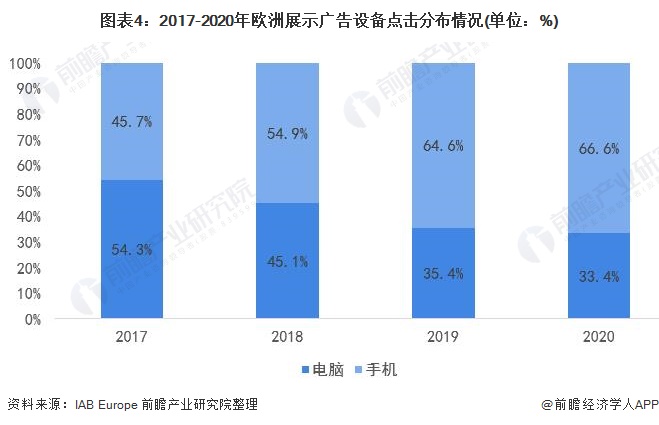 2021年欧洲数字广告行业市开云体育 开云官网场规模及市场结构分析 疫情下市场规模仍保持强劲增长(图4)