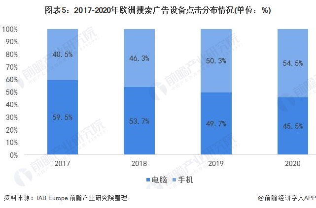 2021年欧洲数字广告行业市开云体育 开云官网场规模及市场结构分析 疫情下市场规模仍保持强劲增长(图5)