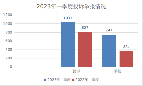 浙江省舟山市市场监管局2023年第一季度全市投诉举报分析报告开云体育 开云官网(图2)