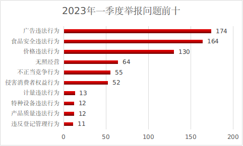 浙江省舟山市市场监管局2023年第一季度全市投诉举报分析报告开云体育 开云官网(图4)