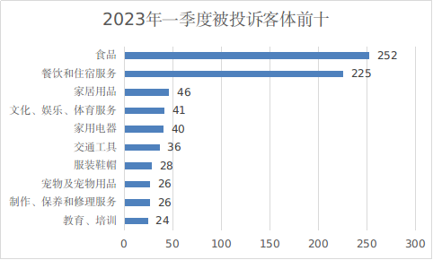 浙江省舟山市市场监管局2023年第一季度全市投诉举报分析报告开云体育 开云官网(图3)