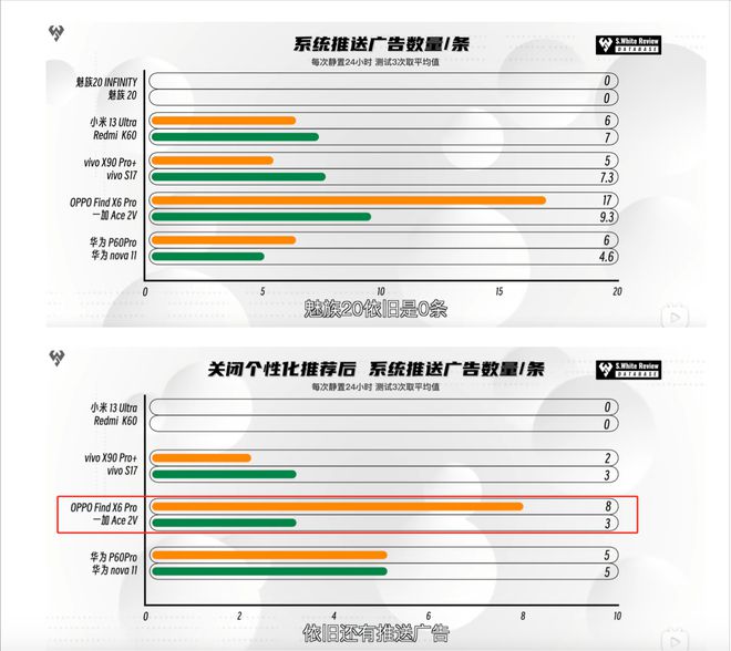 Kaiyun 开云国产机广告数量排名：华为不再遥遥领先OPPO才是“第一名”！(图2)