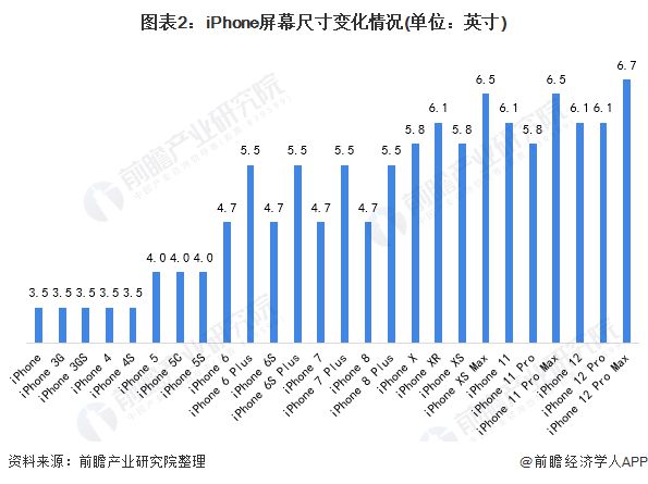 滞后9个月！印度工厂终于开始组装iPhone开云体育 Kaiyun.com 官网入口15【附iPhone研发趋势分析】(图3)