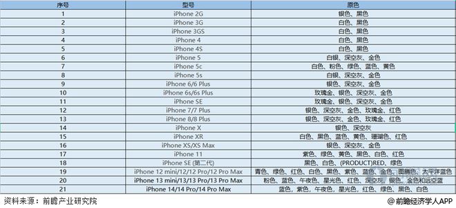 滞后9个月！印度工厂终于开始组装iPhone开云体育 Kaiyun.com 官网入口15【附iPhone研发趋势分析】(图1)