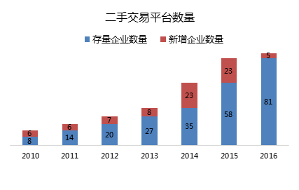 二手交易点燃分享经济的另一个高潮开云体育 开云平台(图5)
