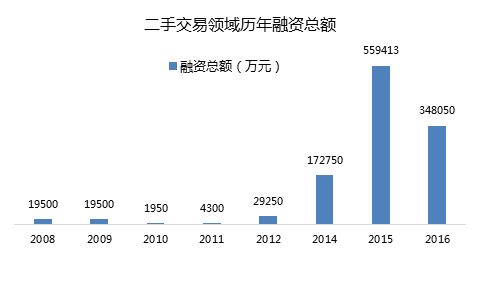 二手交易点燃分享经济的另一个高潮开云体育 开云平台(图6)