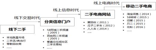 二手交易点燃分享经济的另一个高潮开云体育 开云平台(图3)