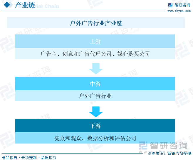 2023年中国户外广告行业发展现状分析：户外媒体数字化转型成为产业必然趋势[图]开云 开云体育平台(图3)