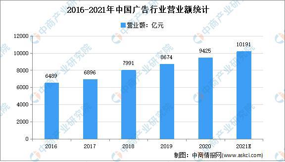 开云 开云体育官网2021年中国广告行业市场规模及发展趋势预测分析(图1)