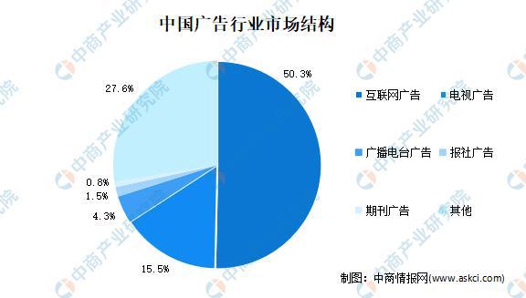 开云 开云体育官网2021年中国广告行业市场规模及发展趋势预测分析(图2)