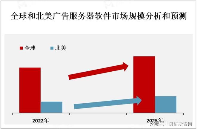 全球广告服务器软件行业现状和开云APP 开云官网入口发展趋势分析[图](图1)