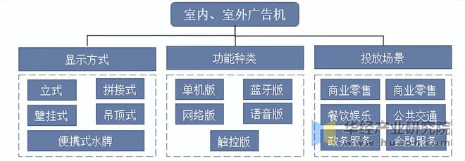 开云体育 Kaiyun.com 官网入口2022年中国广告机行业市场规模、市场结构及销量分布分析「图」(图1)