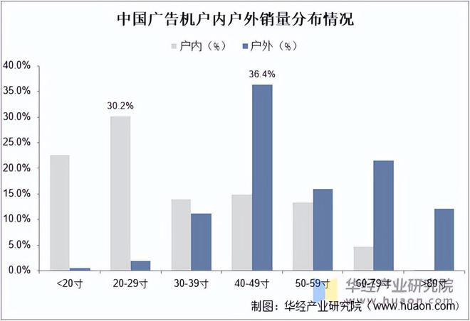 开云体育 Kaiyun.com 官网入口2022年中国广告机行业市场规模、市场结构及销量分布分析「图」(图4)