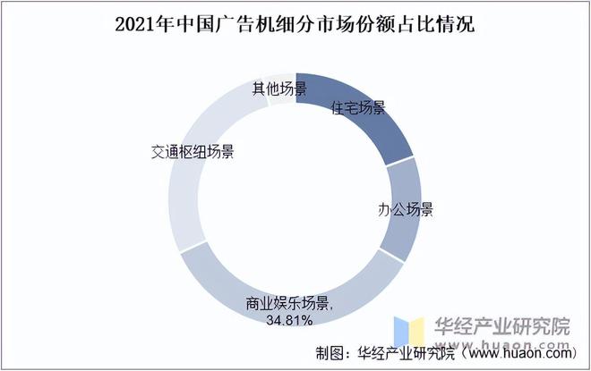 开云体育 Kaiyun.com 官网入口2022年中国广告机行业市场规模、市场结构及销量分布分析「图」(图3)