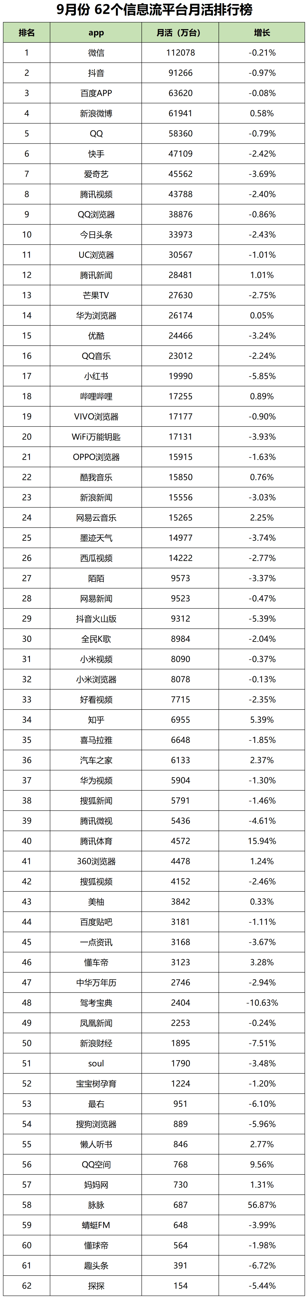 Kaiyun 开云最新！62个信息流广告平台月活榜单(图1)