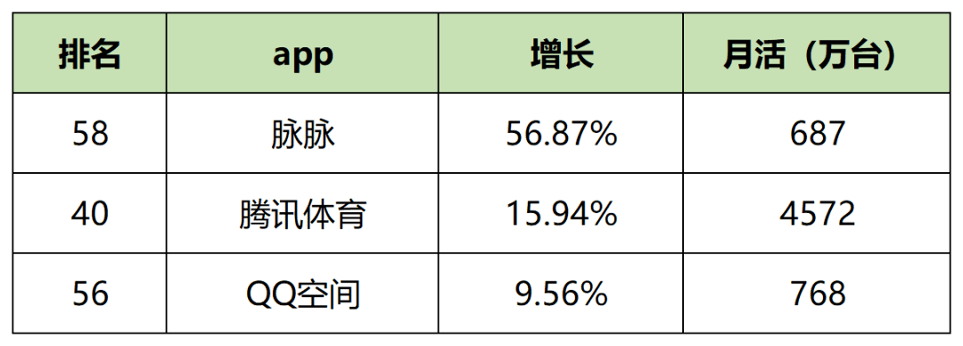 Kaiyun 开云最新！62个信息流广告平台月活榜单(图2)