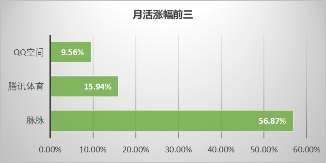 Kaiyun 开云最新！62个信息流广告平台月活榜单(图3)
