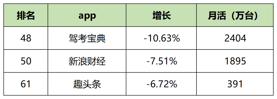 Kaiyun 开云最新！62个信息流广告平台月活榜单(图4)