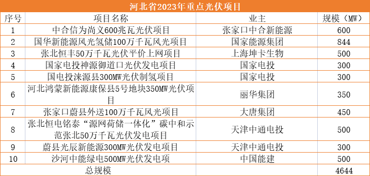 河北2023重点光伏项目：46GW光伏电站+25GW电池组件用地指标优先倾斜开云体育 开云官网(图1)