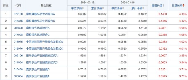 开云 开云体育官网3月19日财经夜宵：得知基金净值排名及选基策略赶紧告知大家(图1)