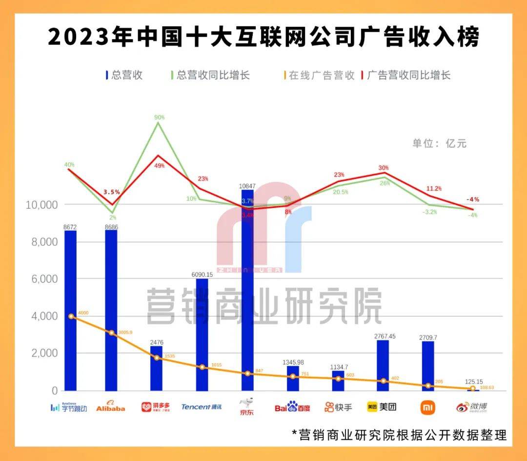 Kaiyun 开云中国十大互联网公司广告收入榜(图1)