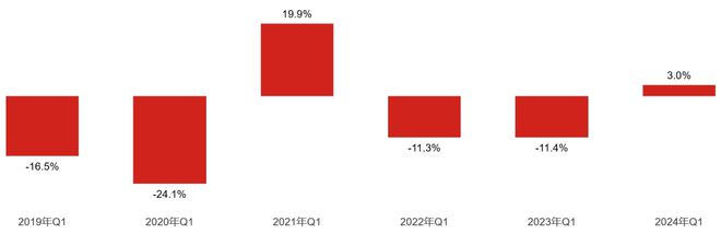 开云体育 开云平台2024年Q1广告市场细分扫描：电视、户外、广播(图1)