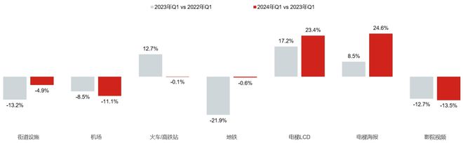 开云体育 开云平台2024年Q1广告市场细分扫描：电视、户外、广播(图8)