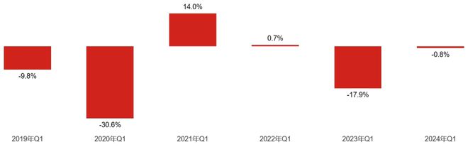 开云体育 开云平台2024年Q1广告市场细分扫描：电视、户外、广播(图15)