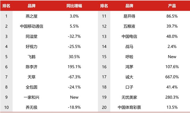 开云体育 开云平台2024年Q1广告市场细分扫描：电视、户外、广播(图19)